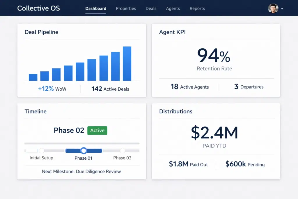 The Collective OS dashboard displaying an active deal pipeline of 142 deals, a 94% agent retention rate, project due diligence timeline, and $2.4M in paid year-to-date distributions, powering a transparent Real Estate Investment Strategy.